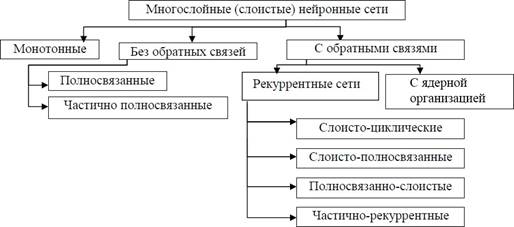 Классификация многослойных ИНС